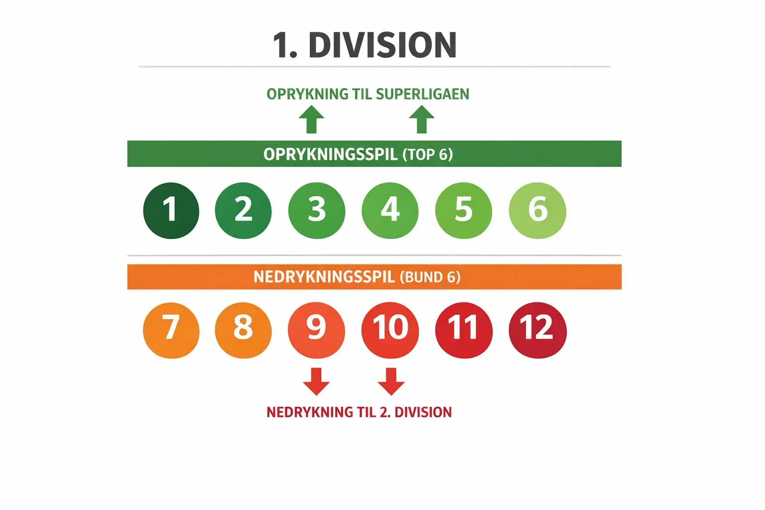 Oversigt over 1. Divisions struktur med opryknings- og nedrykningsspil
