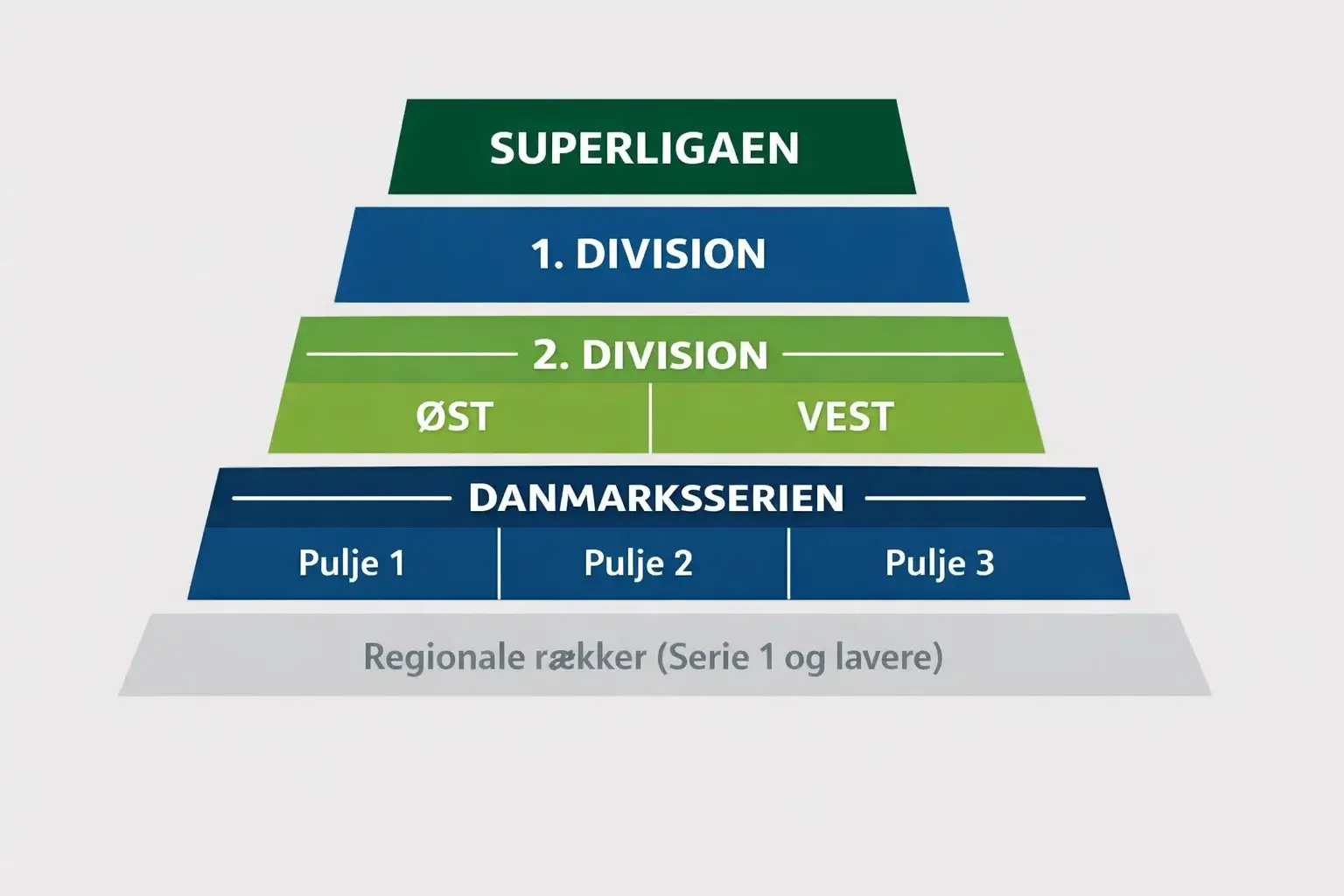 Strukturen i det danske ligasystem under Superligaen