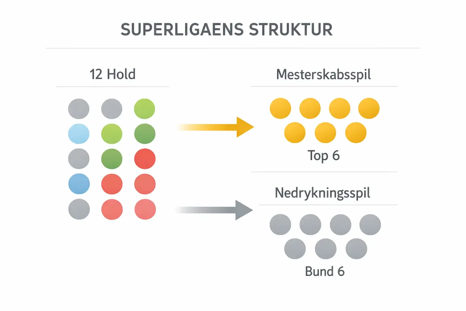 Visuel oversigt over Superligaens struktur med grundspil og slutspil